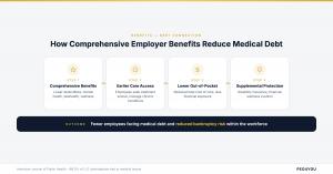 Diagram showing the connection between comprehensive employer benefits and medical debt reduction: comprehensive coverage leads to earlier care, lower out-of-pocket costs, supplemental protections, and reduced likelihood of medical debt and bankruptcy.