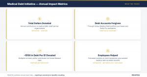 Chart showing annual impact metrics tracked by PEO4YOU: total dollars donated to debt relief organizations, number of medical debt accounts forgiven, and estimated number of employees at client companies who may have avoided medical debt.