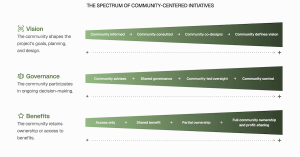 Infographic showing how vision, governance, and benefits evolve across a spectrum of community-centered initiatives.