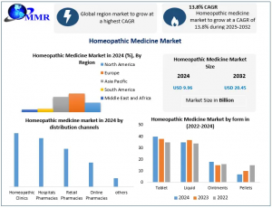 Homeopathic Medicine Market
