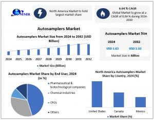 Autosamplers Market