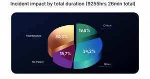 Incident impact by total duration (9255hrs 26min total)