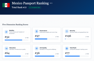 Globevisa Passport Ranking for Mexico showing five-dimension scores: Mobility at #52, Governance at #97, Security at #196, Education at #64, and Life Quality at #36 out of 199 countries.
