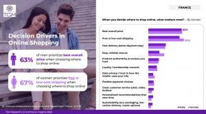 Infographic showing key factors influencing online shopping decisions in France, by gender