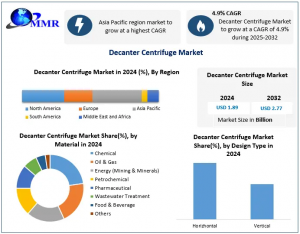 Decanter Centrifuge Market