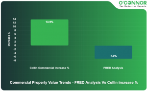 Collin County Commercial Real Estate Booms by 13.8%