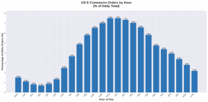 US E-Commerce Orders by Hour