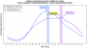 Mobile vs Desktop Shopping Peak Times