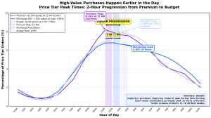 High Value Purchasing Times