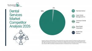 dental services market share