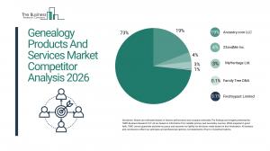 Genealogy Products And Services Market