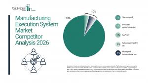 Manufacturing Execution System Market Competitor Analysis 2026