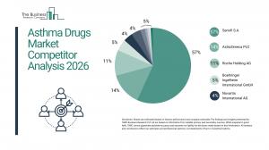 The Business Research Company’s Asthma Drugs Global Market Report 2026 – Market Size, Trends, And Forecast 2026–2035