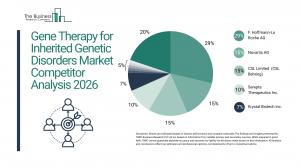 The Business Research Company’s Gene Therapy For Inherited Genetic Disorders Global Market Report 2026 – Market Size, Trends, And Forecast 2026–2035