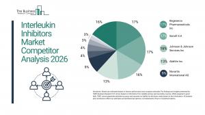 The Business Research Company’s Interleukin Inhibitors Global Market Report 2026 – Market Size, Trends, And Forecast 2026–2035