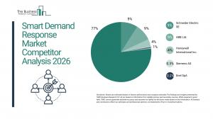The Business Research Company’s Smart Demand Response Global Market Report 2026 – Market Size, Trends, And Forecast 2026–2035