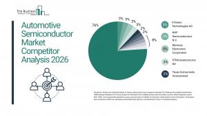 The Business Research Company’s Automotive Semiconductor Global Market Report 2026 – Market Size, Trends, And Forecast 2026–2035