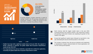 Hybrid Non-Isocyanate Polyurethanes (HNIPU) Market