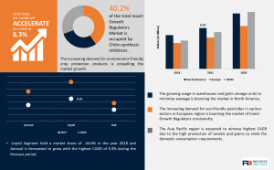 Insect Growth Regulators Market