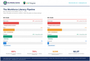  Bar chart showing NAEP 2024 reading achievement levels for 4th and 8th grade, with 69–70% of U.S. students below proficiency and workforce outcome labels for each tier.