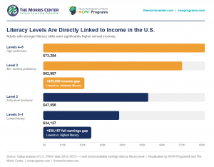 Horizontal bar chart showing U.S. annual earnings by literacy level, ranging from $34,127 at the lowest literacy level to $73,284 at the highest, with a $29,000 gap between lowest and minimum working proficiency.