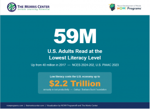  Infographic showing 59 million U.S. adults read at the lowest literacy level — up from 40 million in 2017 — and low literacy costs the U.S. economy up to $2.2 trillion annually in lost productivity.