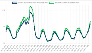 Historical Boston Real-time Availability Rate