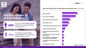 Infographic showing key factors influencing online shopping decisions in Spain