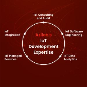 Azilen's IoT development services