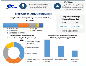 Long Duration Energy Storage Market
