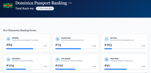 Screenshot of the Dominica Passport Ranking interface showing a Total Rank of #91 out of 199. The five-dimension scores displayed are Mobility at #69, Governance at #74, Security at #163, Education at #104, and Life Quality at #102.