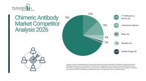 Chimeric Antibody Market Competitor Analysis 2026