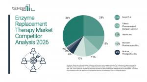 Enzyme Replacement Therapy Market Competitor Analysis 2026