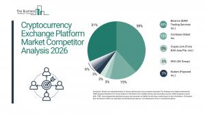 Cryptocurrency Exchange Platform Market Competitor Analysis 2026
