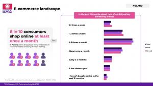 Infographic shows the frequency of shopping online in Poland - Data from TGM E-commerce Insights 2026