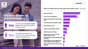 Infographic showing key factors influencing online shopping decisions in Poland, by gender