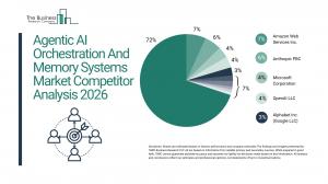 Agentic AI Orchestration And Memory Systems Market Competitor Analysis 2026