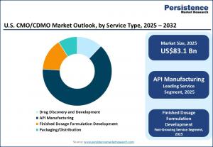 U.S. CMO/CDMO market