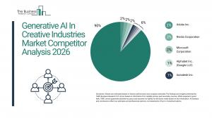 The Business Research Company’s Generative AI In Creative Industries Global Market Report 2026 – Market Size, Trends, And Forecast 2026–2035