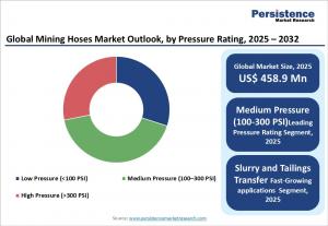 mining hoses market