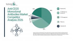 Anti-CD20 Monoclonal Antibodies Market