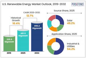 U.S. Renewable Energy Market Share and Trends Analysis