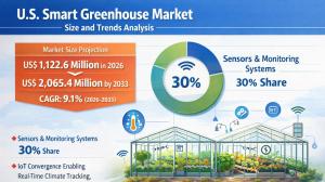 U.S. Smart Greenhouse Market