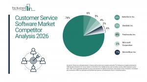 The Business Research Company’s Customer Service Software Global Market Report 2026 – Market Size, Trends, And Forecast 2026–2035
