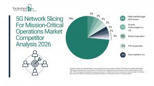 5G Network Slicing For Mission-Critical Operations Market Competitor Analysis 2026