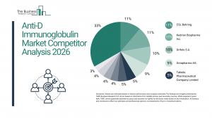 The Business Research Company’s Anti-D Immunoglobulin Global Market Report 2026 – Market Size, Trends, And Forecast 2026–2035 The Business Research Company’s Arti