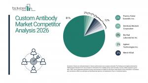 The Business Research Company’s Custom Antibody Global Market Report 2026 – Market Size, Trends, And Forecast 2026–2035