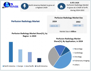 Perfusion Radiology Market