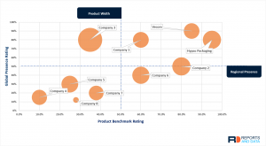 Thermoformable Film Market