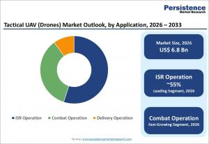 Tactical UAV (Drones) Market Size and Trend Analysis